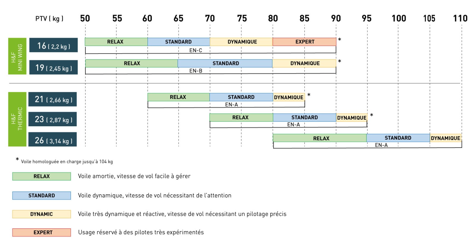 Tableau des tailles et homologation de l'Eiko2