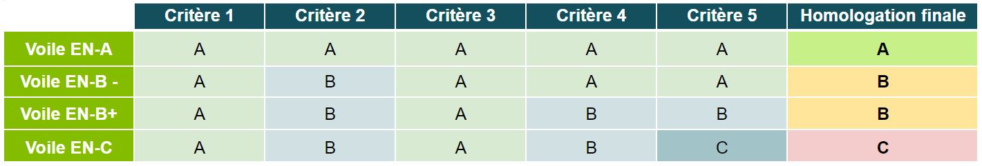 table of glider approvals according to criteria