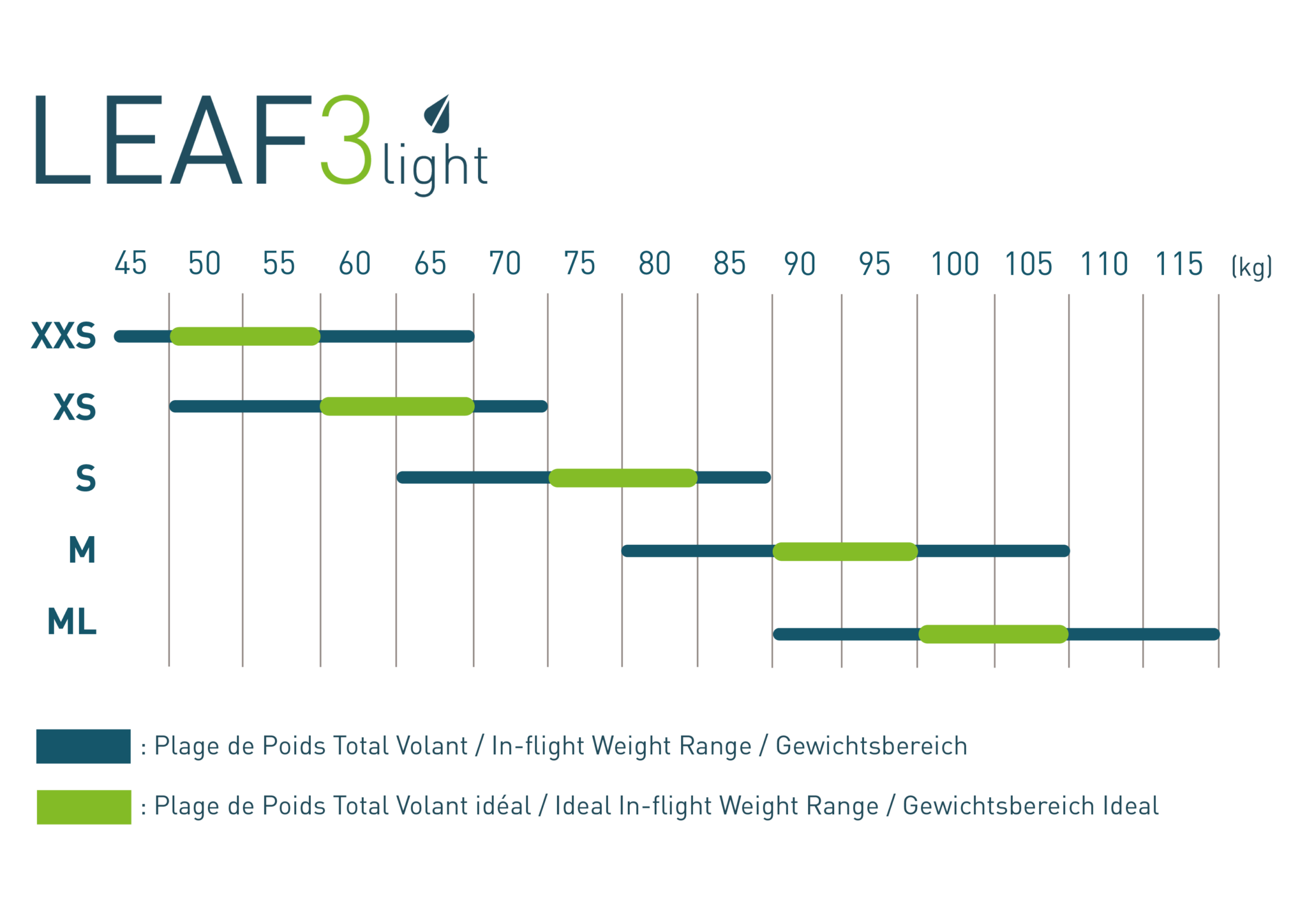 ideale Bereiche von Abfluggewicht für den LEAF 3 Light